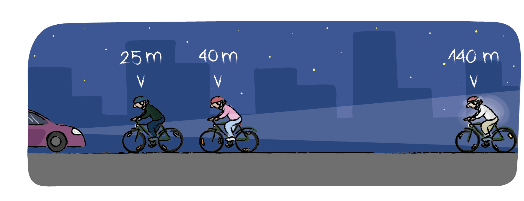 Visibilità di notte: 25 m, 40 m e 140 m